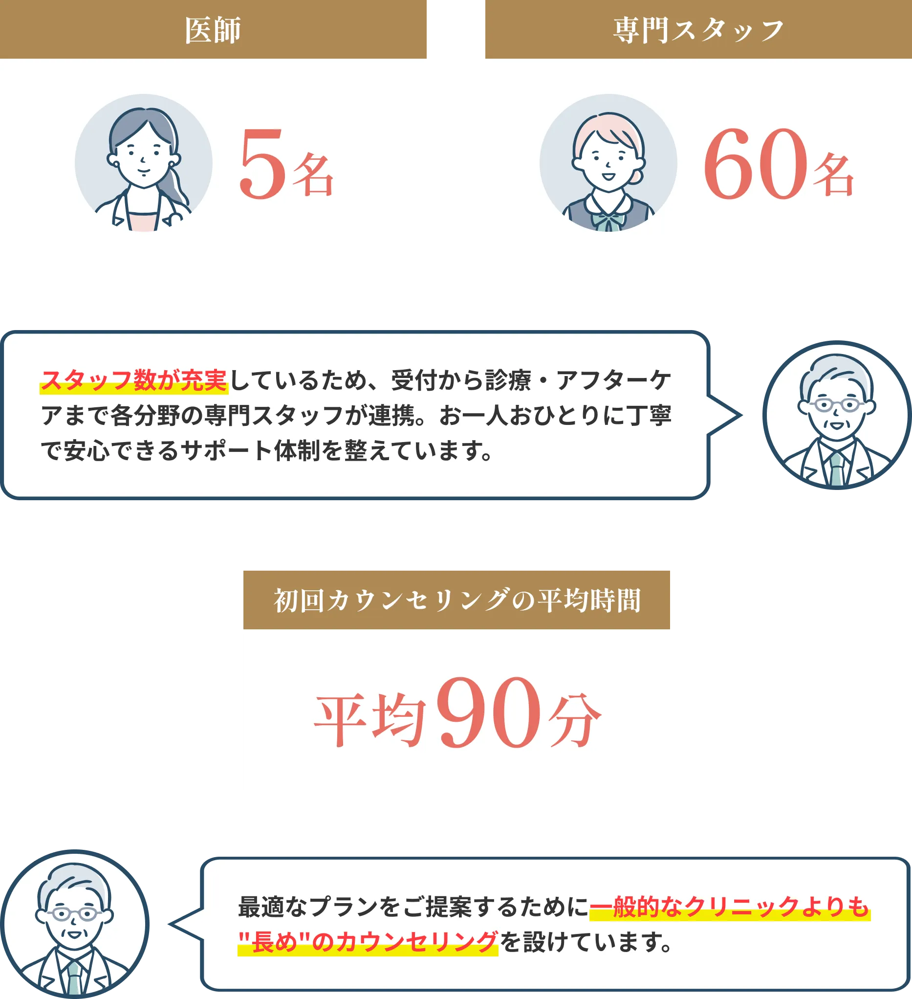 初回カウンセリングの平均時間平均90分