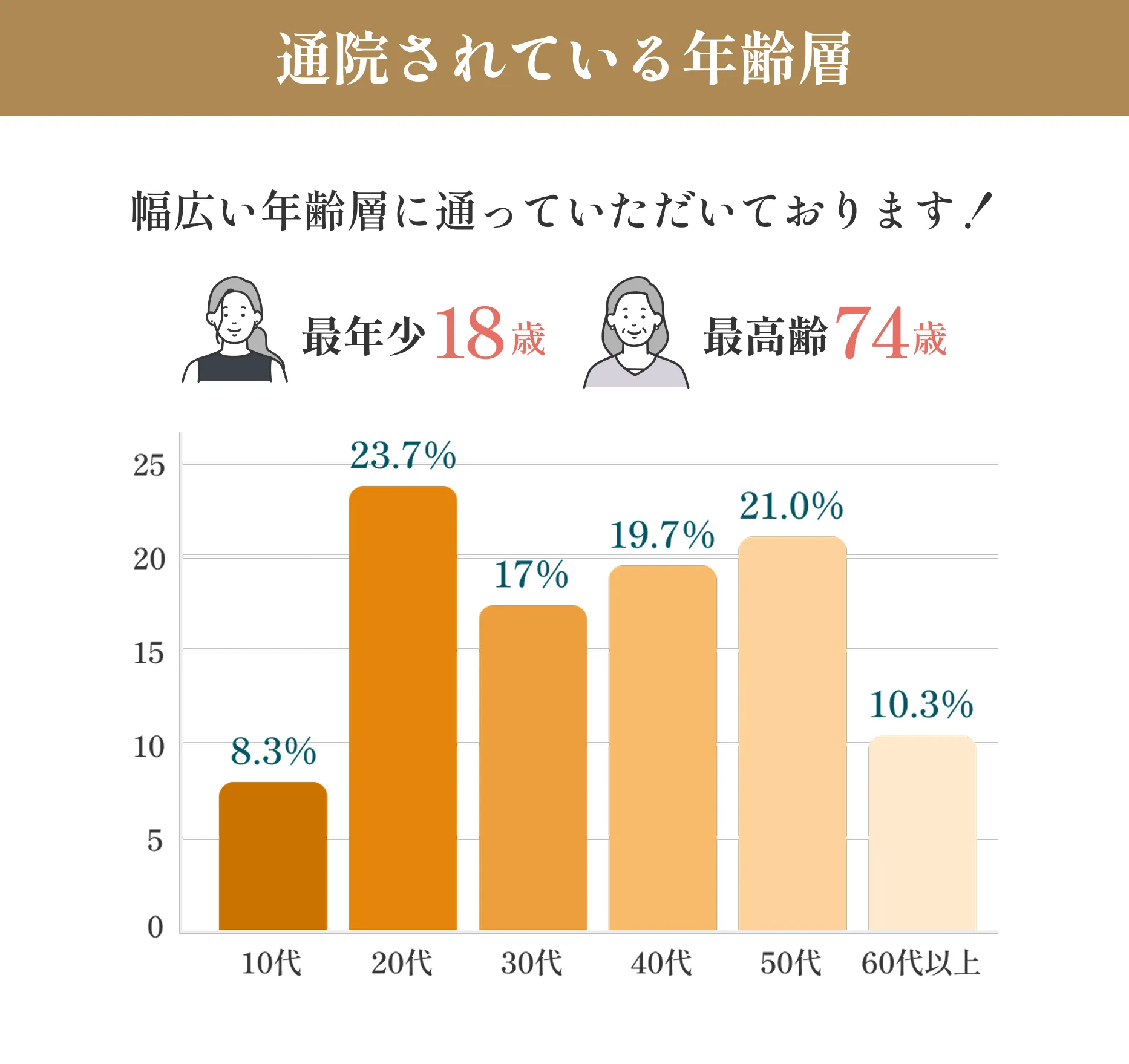 通院されている年齢層