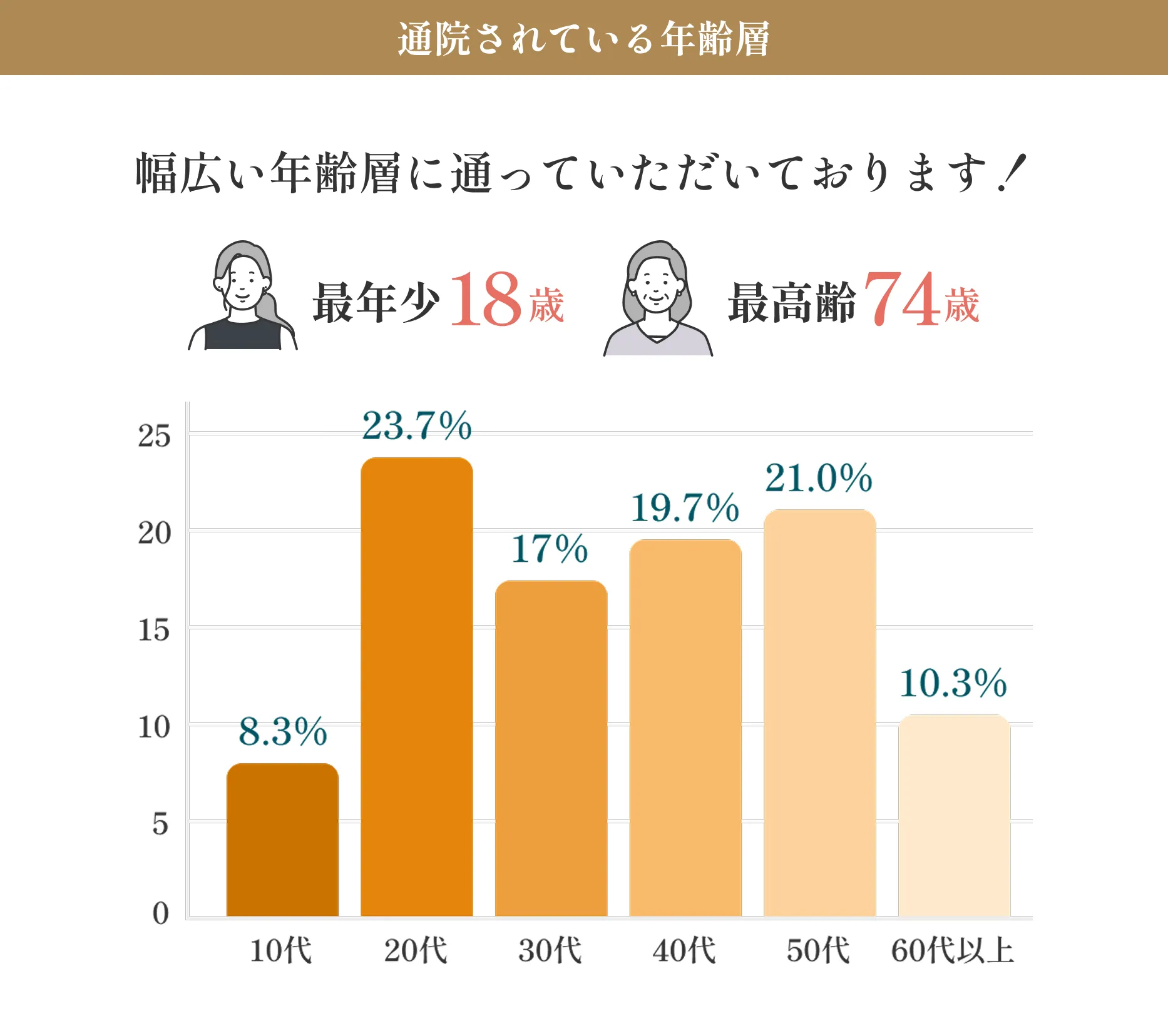 通院されている年齢層