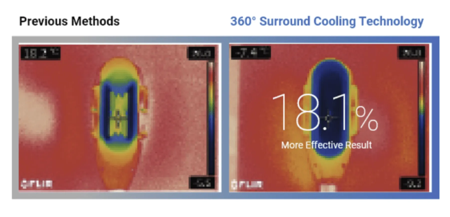 最大18.1%アップ！冷却効率の向上