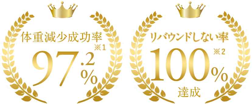 体脂肪減少率97.2% リバウンドしない率100%