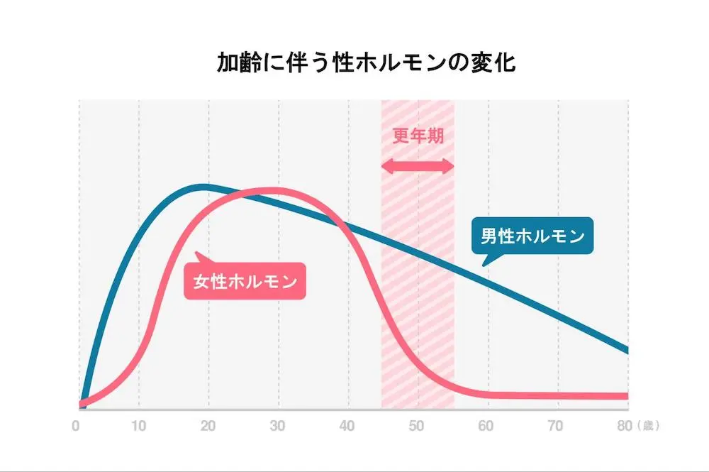 加齢に伴うホルモンバランスの変化