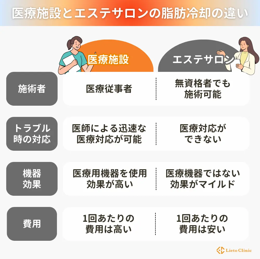 医療施設とエステサロンの脂肪冷却の違い