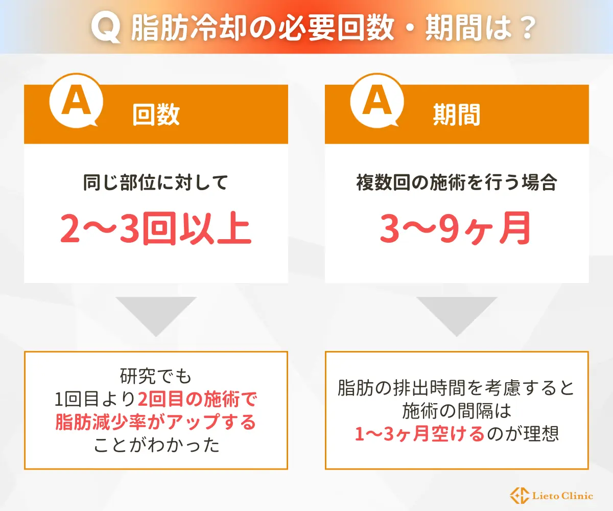 脂肪冷却の必要回数と期間は?