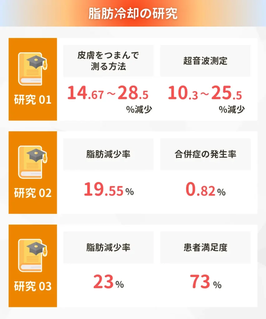 脂肪冷却の研究