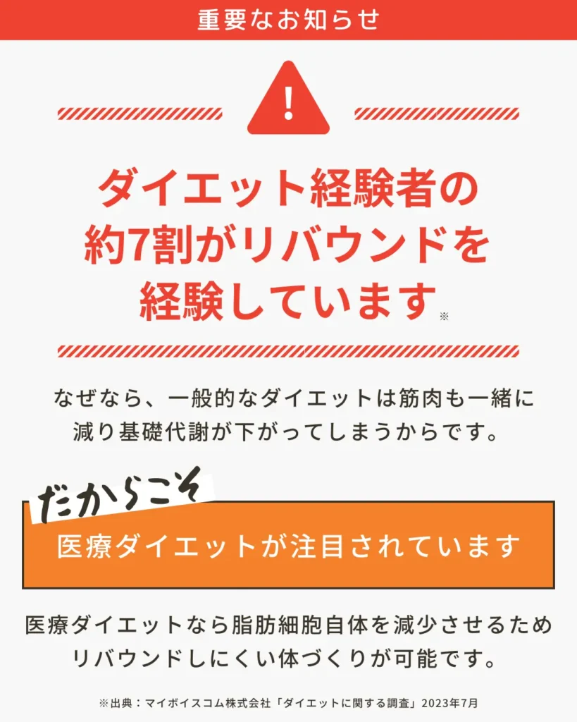 ダイエット経験者の約7割がリバウンドを経験しています