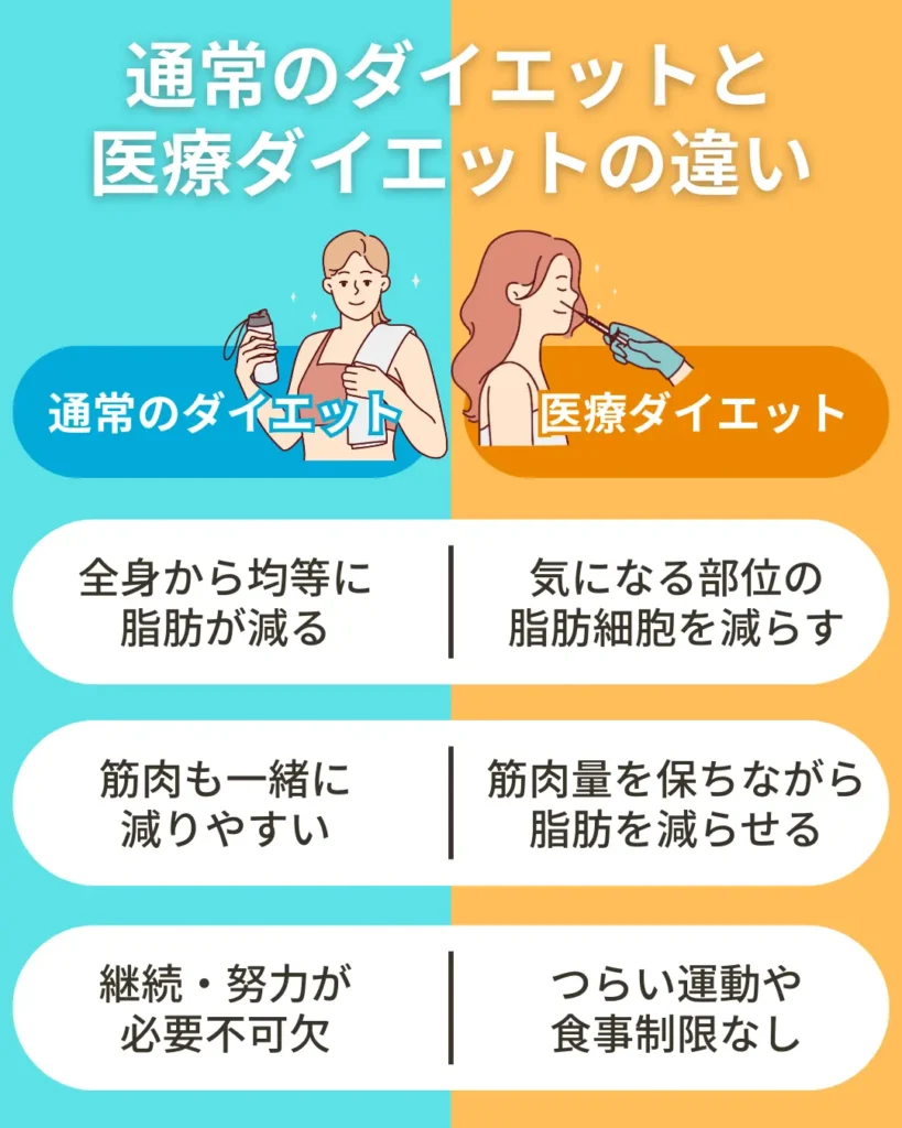 通常のダイエットと医療ダイエットの違い