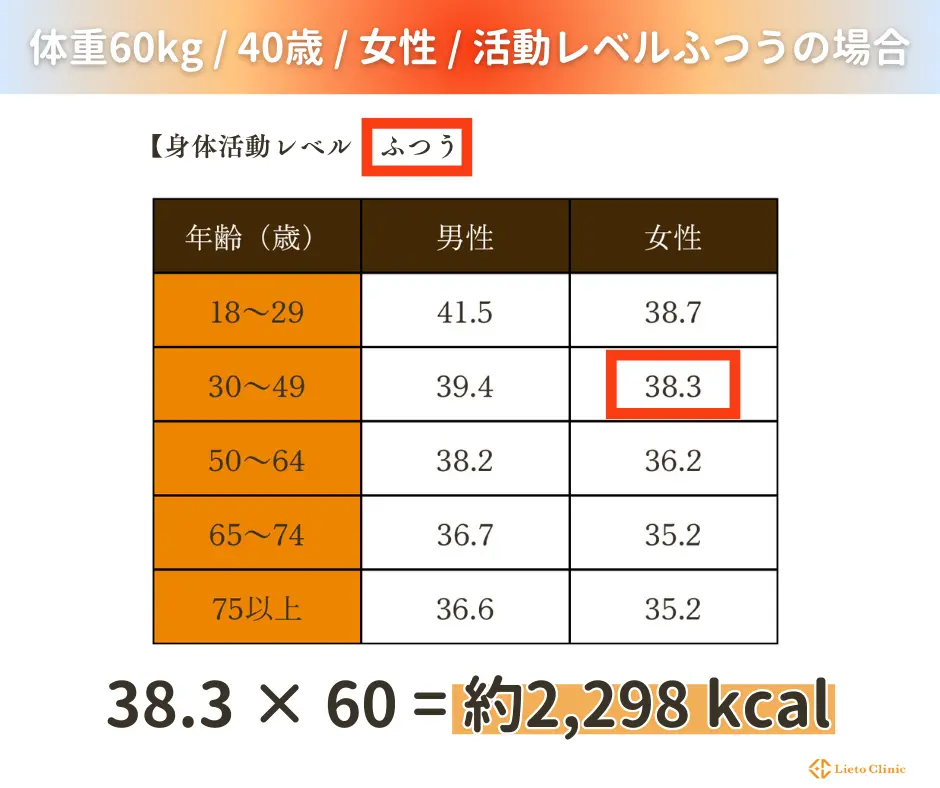 体重60kg・40代・女性・活動レベル普通の場合の1日の摂取カロリーの計算方法