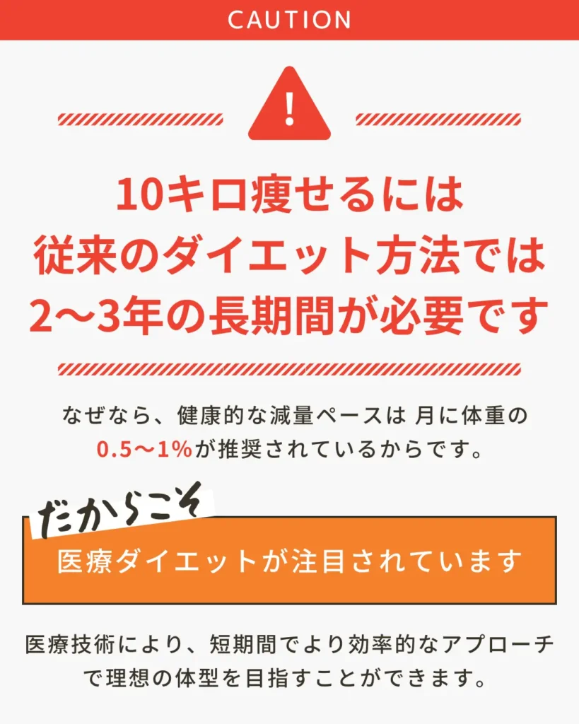 10キロ痩せるには従来のダイエット方法では2〜3年の長期間が必要です