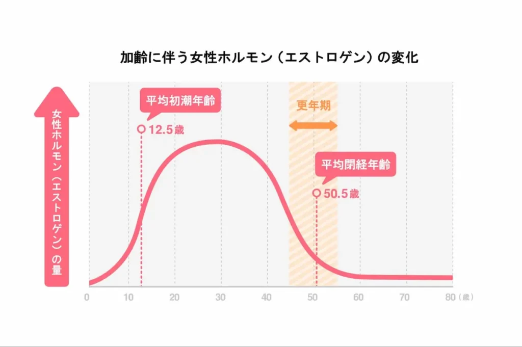 加齢に伴う女性ホルモン(エストロゲン)の変化