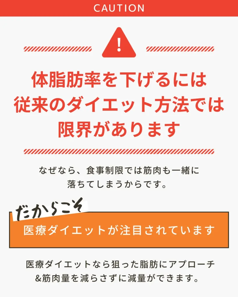 体脂肪率を下げるには従来のダイエット方法では限界があります