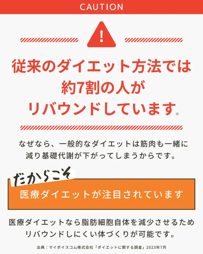 従来のダイエット方法では約7割の人がリバウンドしています