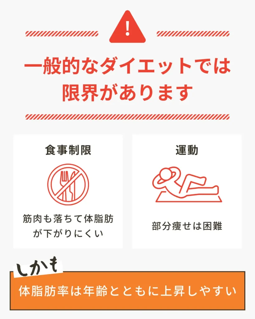 一般的なダイエットでは限界があります