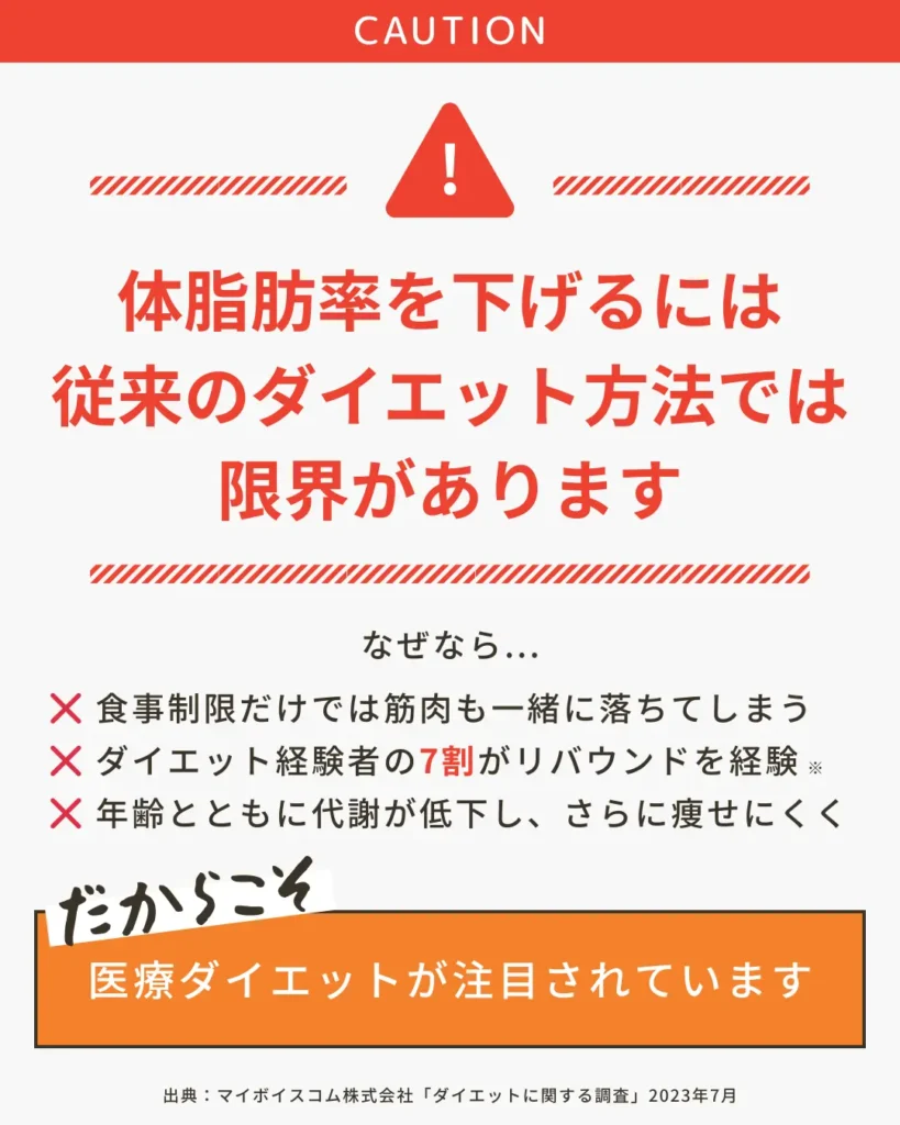 体脂肪率を下げるには従来のダイエット方法では限界があります