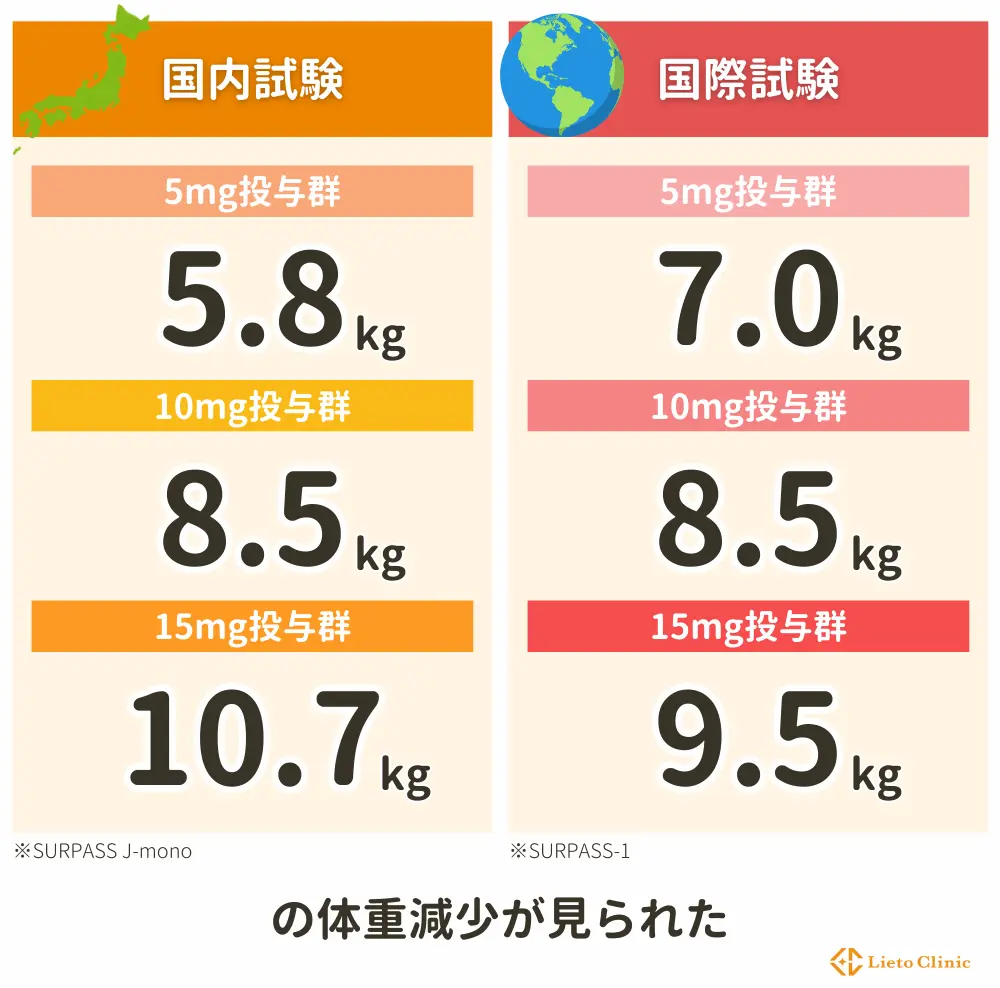 マンジャロの臨床試験の結果
