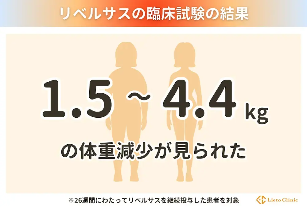 リベルサスによる減量効果は平均1.5〜4.4kg